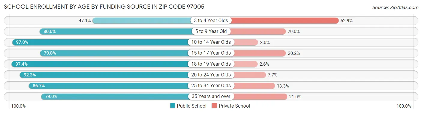 School Enrollment by Age by Funding Source in Zip Code 97005