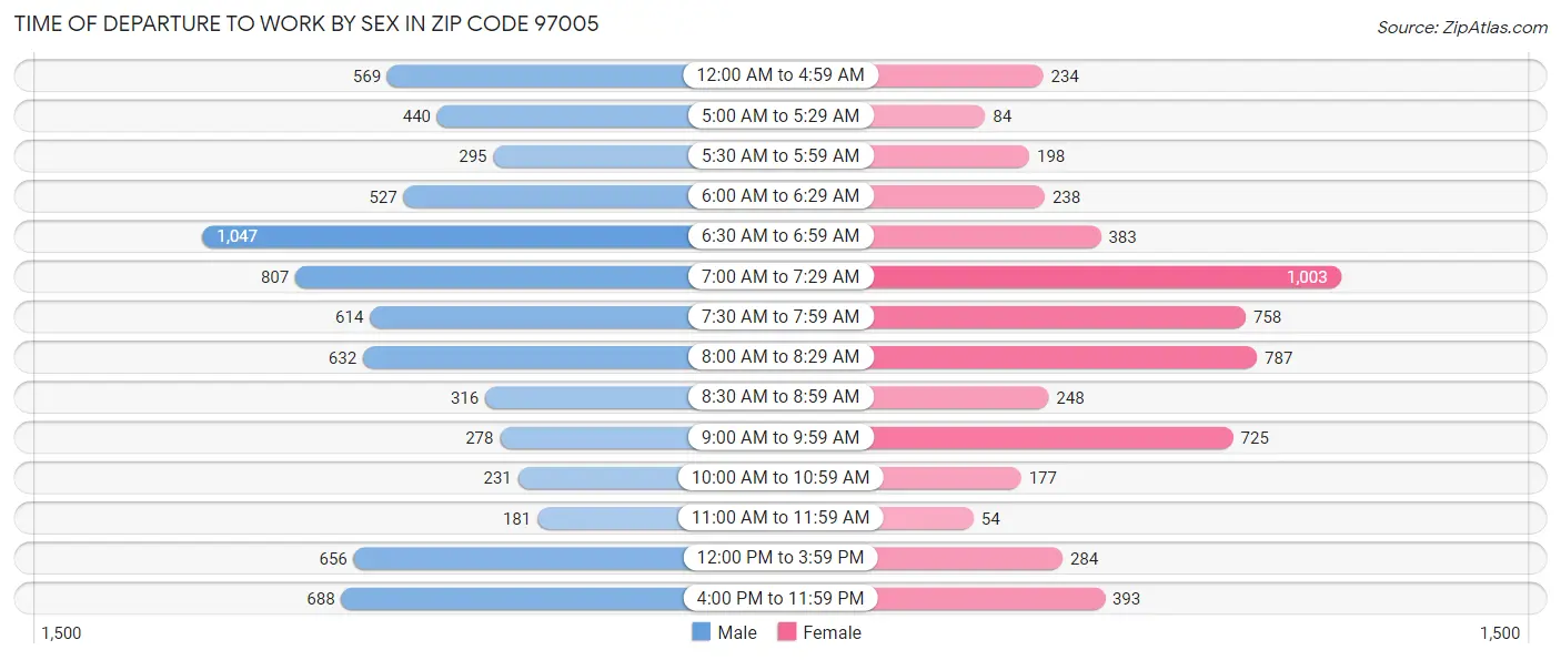 Time of Departure to Work by Sex in Zip Code 97005