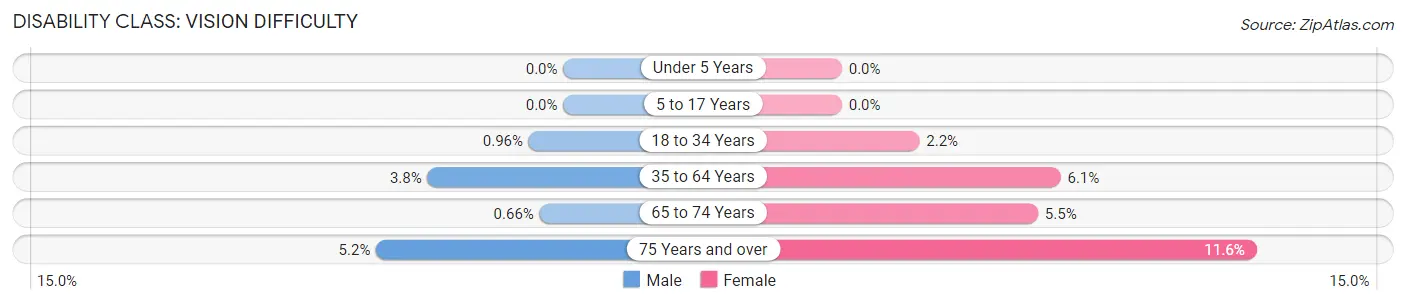 Disability in Zip Code 97005: <span>Vision Difficulty</span>