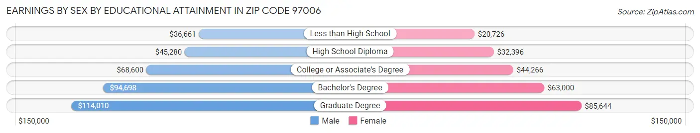 Earnings by Sex by Educational Attainment in Zip Code 97006
