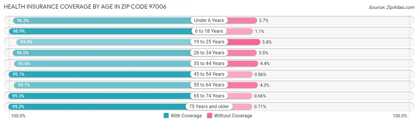 Health Insurance Coverage by Age in Zip Code 97006