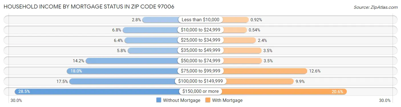Household Income by Mortgage Status in Zip Code 97006