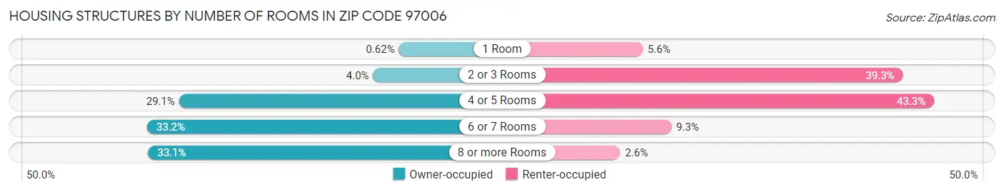 Housing Structures by Number of Rooms in Zip Code 97006