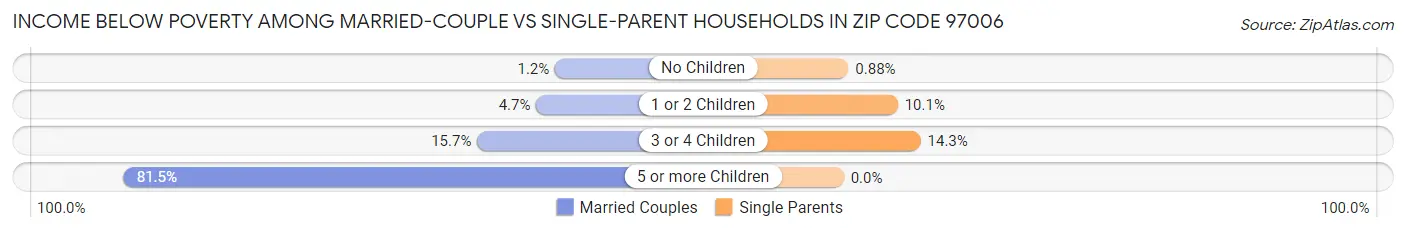 Income Below Poverty Among Married-Couple vs Single-Parent Households in Zip Code 97006