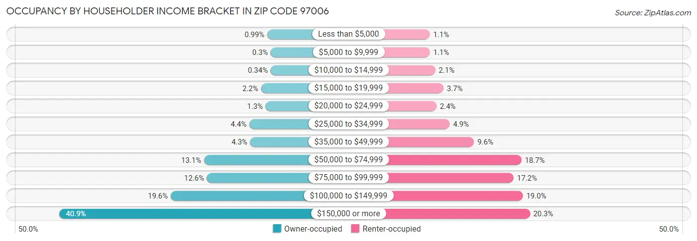 Occupancy by Householder Income Bracket in Zip Code 97006