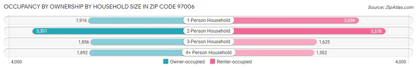 Occupancy by Ownership by Household Size in Zip Code 97006