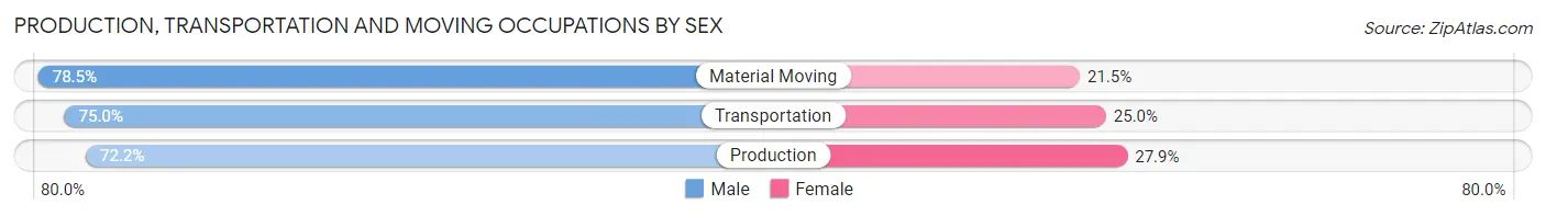 Production, Transportation and Moving Occupations by Sex in Zip Code 97006