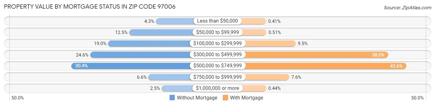 Property Value by Mortgage Status in Zip Code 97006