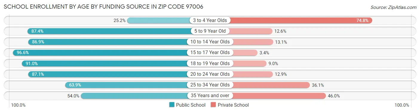 School Enrollment by Age by Funding Source in Zip Code 97006