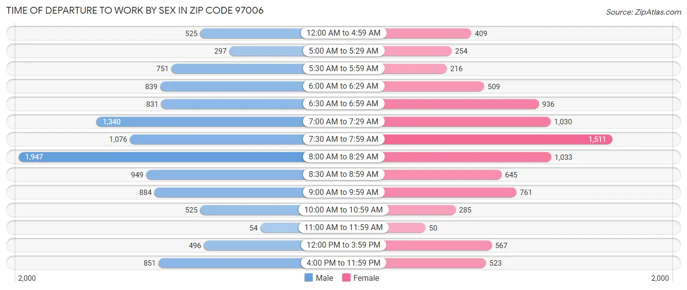 Time of Departure to Work by Sex in Zip Code 97006