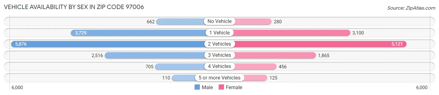 Vehicle Availability by Sex in Zip Code 97006