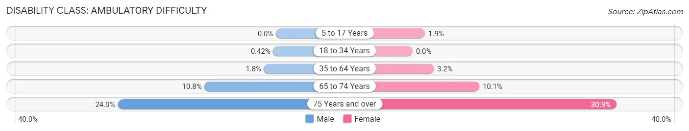 Disability in Zip Code 97007: <span>Ambulatory Difficulty</span>