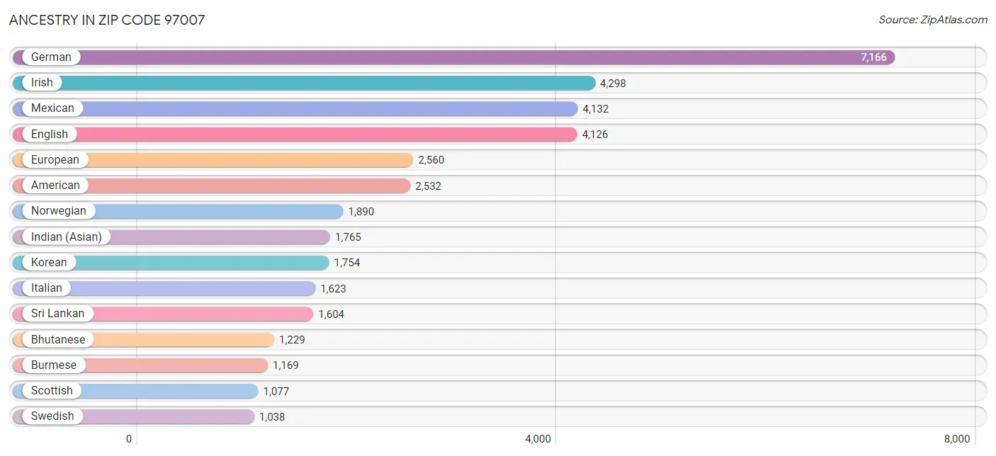 Ancestry in Zip Code 97007