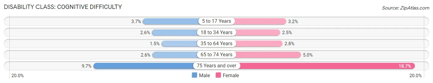 Disability in Zip Code 97007: <span>Cognitive Difficulty</span>