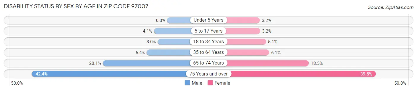 Disability Status by Sex by Age in Zip Code 97007