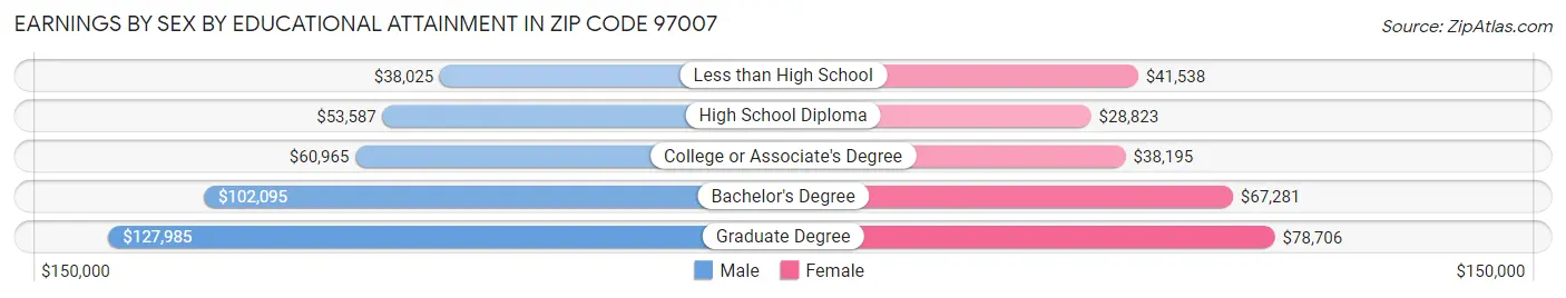 Earnings by Sex by Educational Attainment in Zip Code 97007