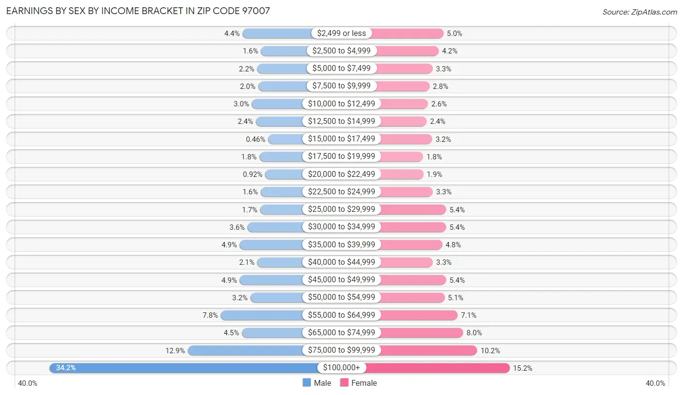 Earnings by Sex by Income Bracket in Zip Code 97007