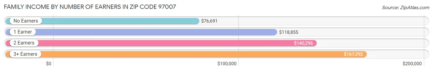 Family Income by Number of Earners in Zip Code 97007