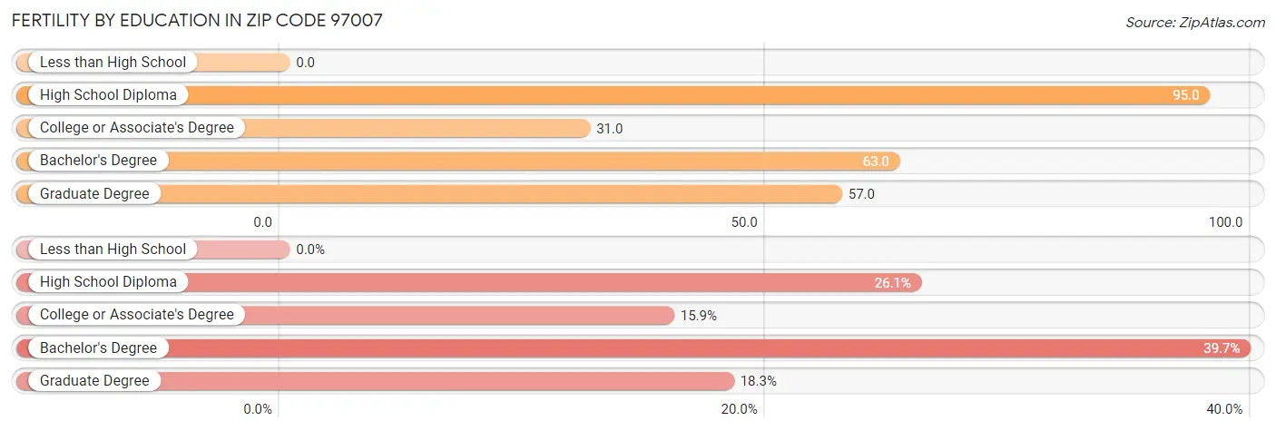 Female Fertility by Education Attainment in Zip Code 97007