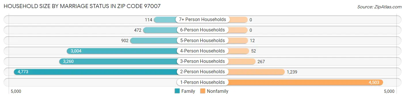 Household Size by Marriage Status in Zip Code 97007