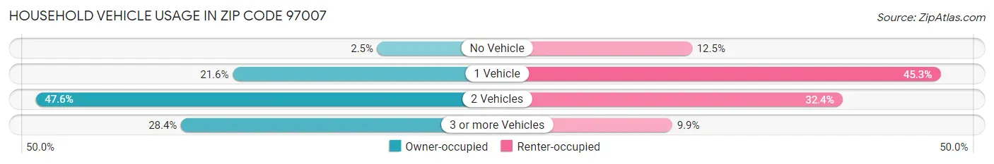 Household Vehicle Usage in Zip Code 97007