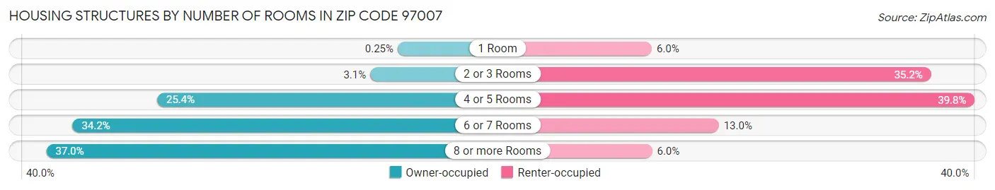 Housing Structures by Number of Rooms in Zip Code 97007