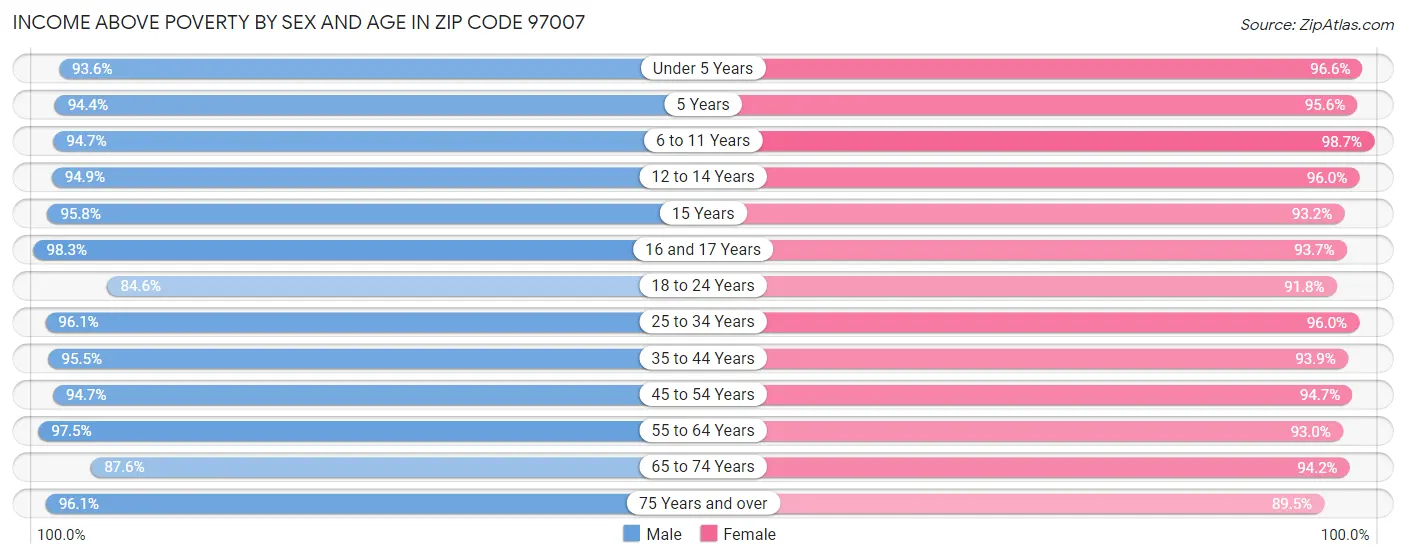 Income Above Poverty by Sex and Age in Zip Code 97007