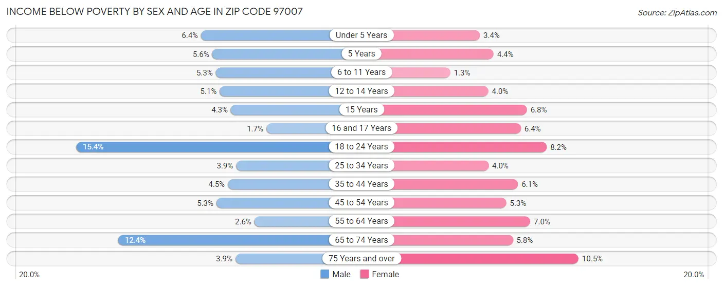 Income Below Poverty by Sex and Age in Zip Code 97007