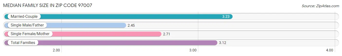 Median Family Size in Zip Code 97007