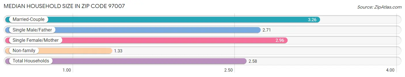 Median Household Size in Zip Code 97007