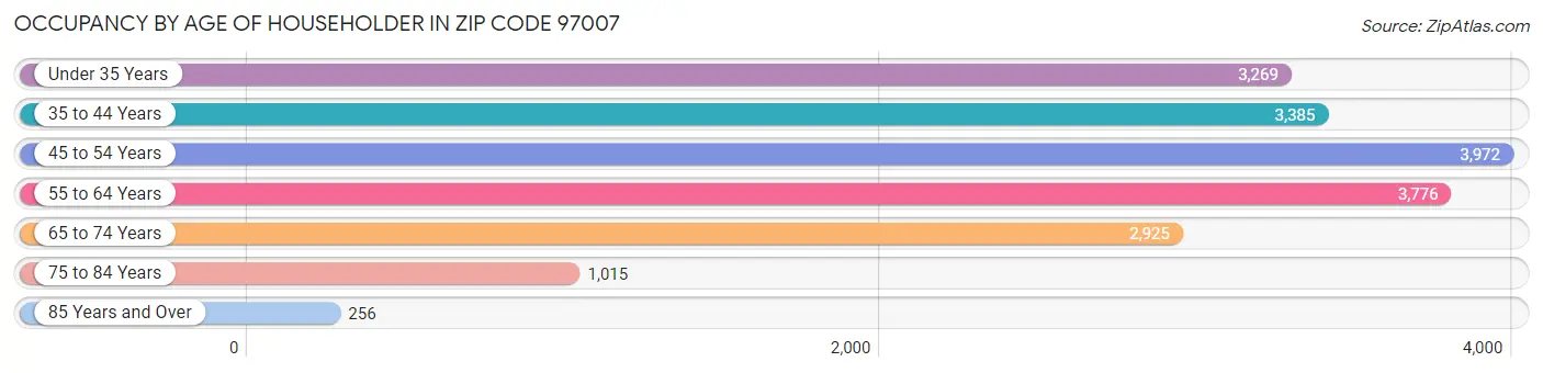 Occupancy by Age of Householder in Zip Code 97007