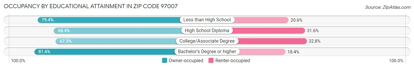 Occupancy by Educational Attainment in Zip Code 97007