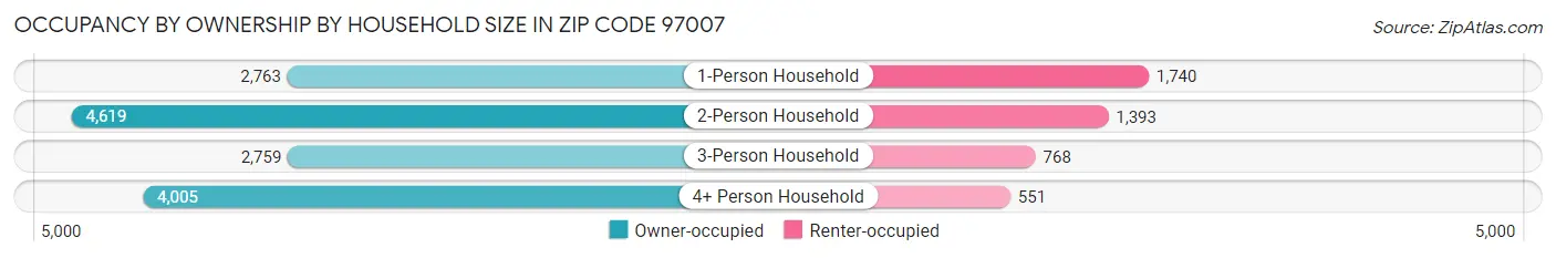 Occupancy by Ownership by Household Size in Zip Code 97007