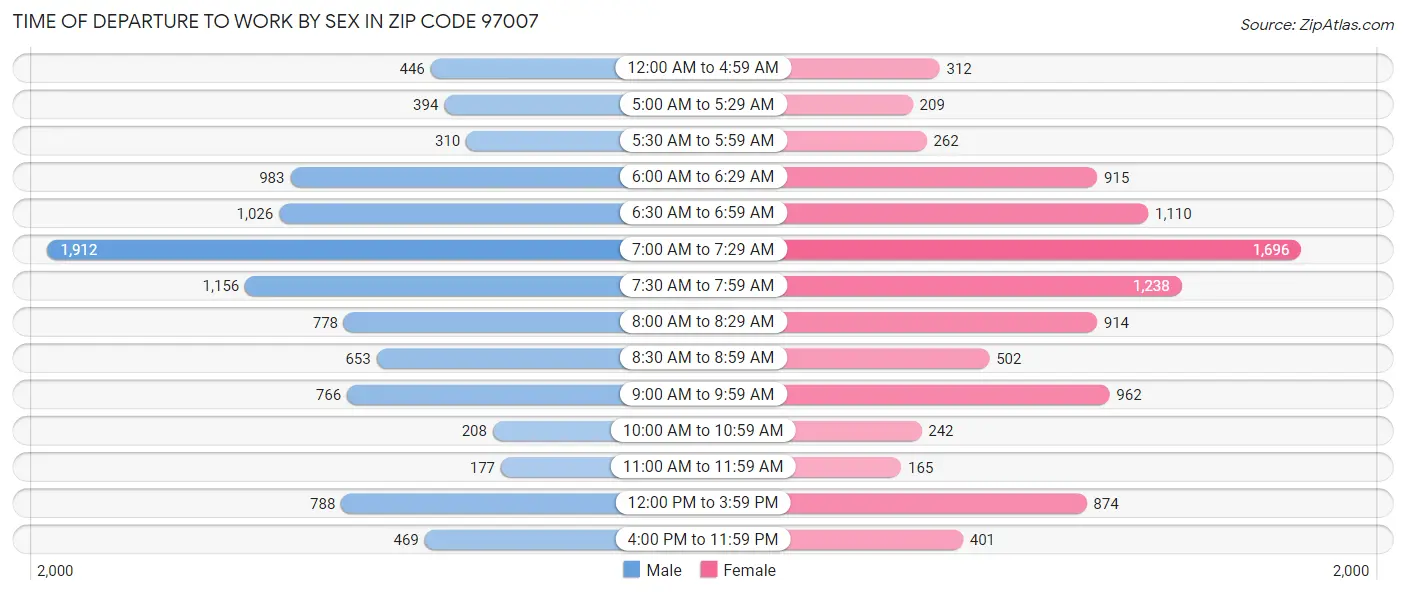 Time of Departure to Work by Sex in Zip Code 97007