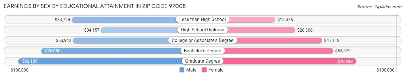 Earnings by Sex by Educational Attainment in Zip Code 97008