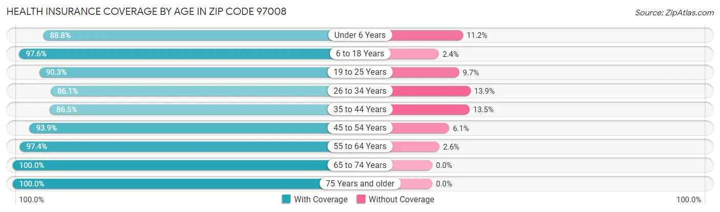 Health Insurance Coverage by Age in Zip Code 97008