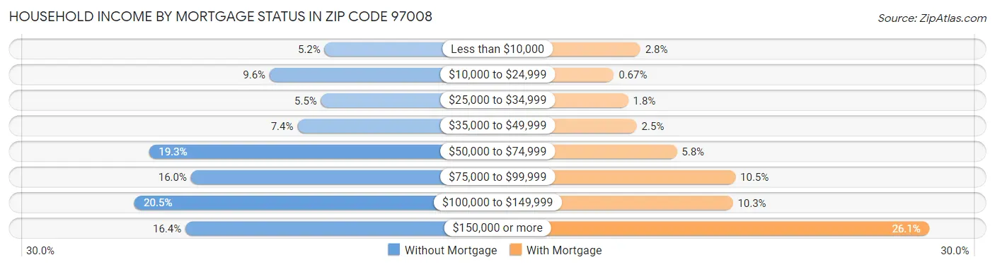 Household Income by Mortgage Status in Zip Code 97008