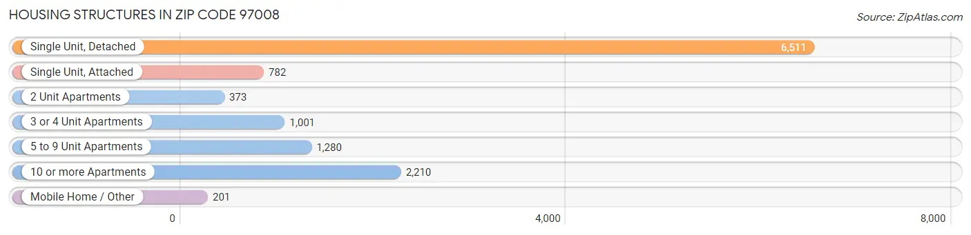 Housing Structures in Zip Code 97008
