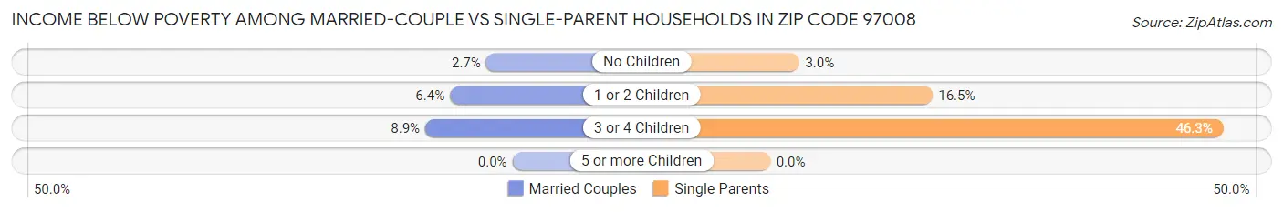 Income Below Poverty Among Married-Couple vs Single-Parent Households in Zip Code 97008