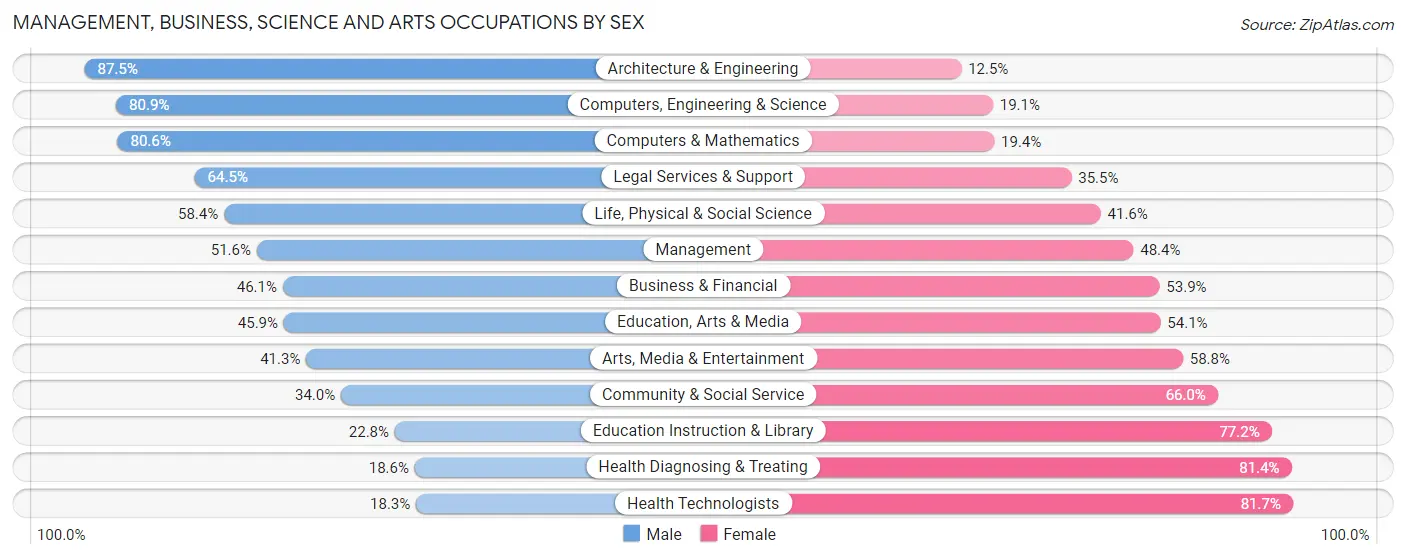 Management, Business, Science and Arts Occupations by Sex in Zip Code 97008