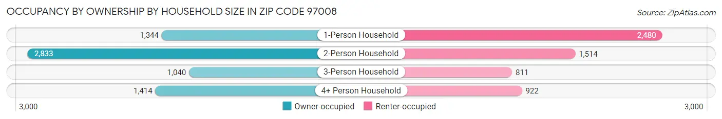 Occupancy by Ownership by Household Size in Zip Code 97008