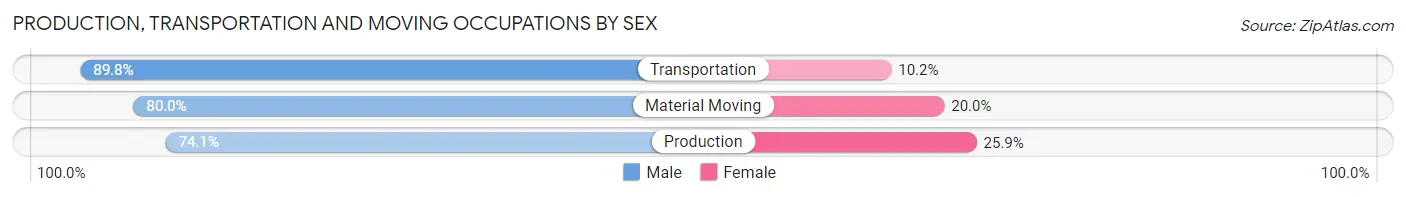 Production, Transportation and Moving Occupations by Sex in Zip Code 97008