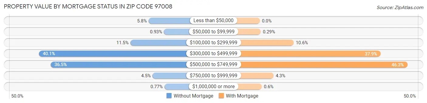 Property Value by Mortgage Status in Zip Code 97008