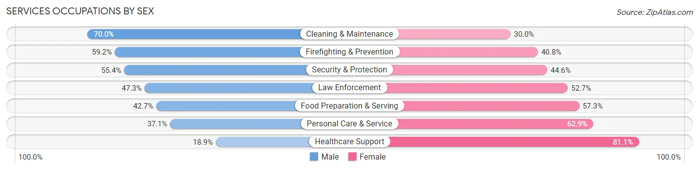 Services Occupations by Sex in Zip Code 97008