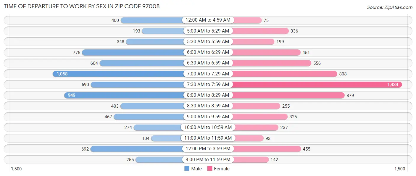 Time of Departure to Work by Sex in Zip Code 97008