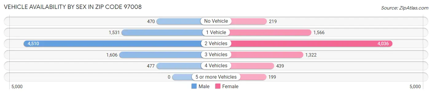 Vehicle Availability by Sex in Zip Code 97008
