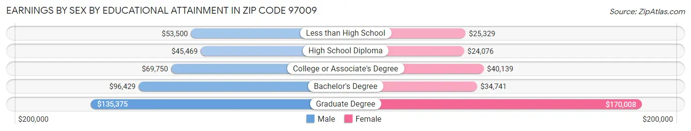 Earnings by Sex by Educational Attainment in Zip Code 97009