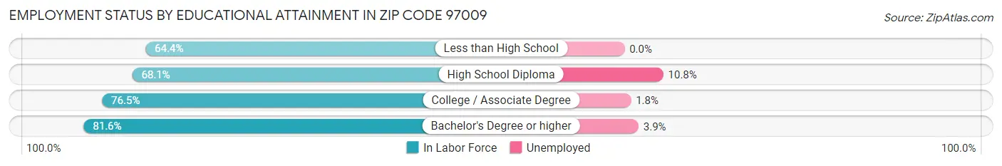 Employment Status by Educational Attainment in Zip Code 97009