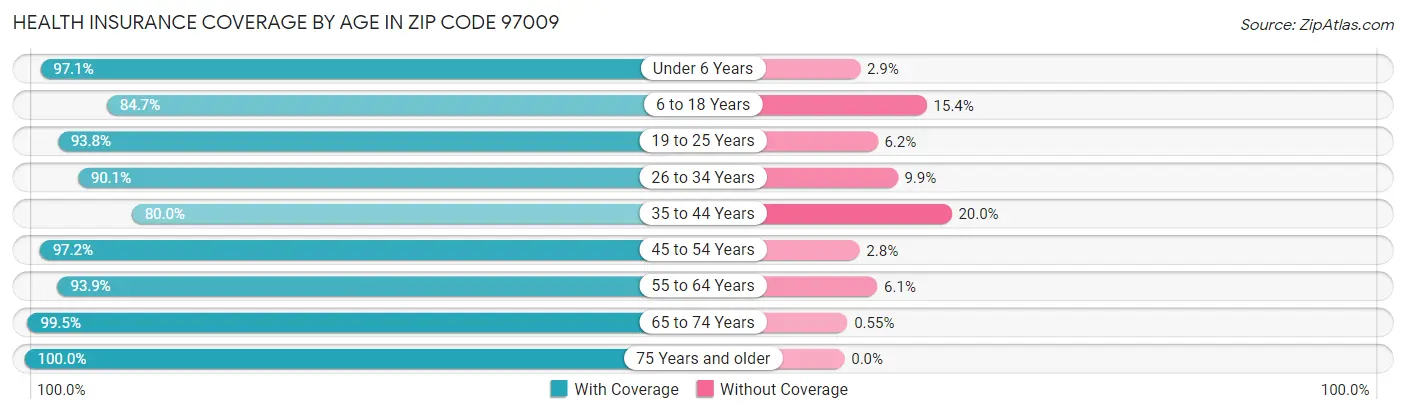 Health Insurance Coverage by Age in Zip Code 97009