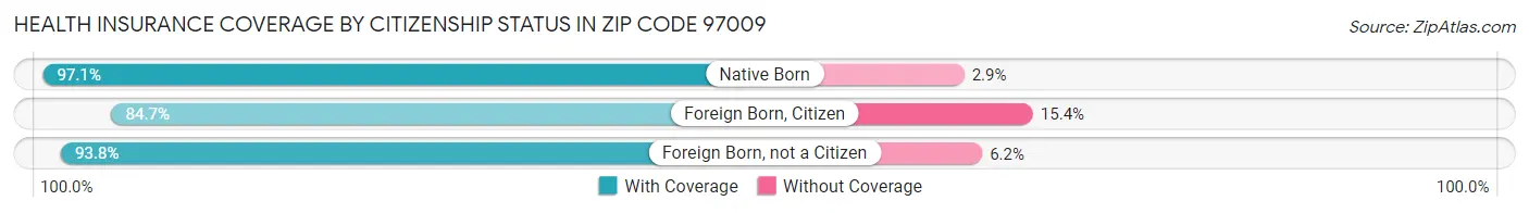 Health Insurance Coverage by Citizenship Status in Zip Code 97009